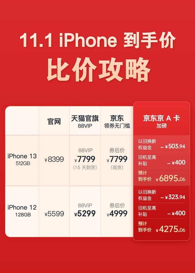 京东商城苹果手机12(128GB版iPhone 12京东只要4999元 网友：买早了)