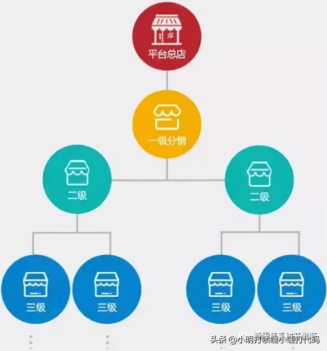 微商代理等级划分(如何理解传统微商分销模式的层级关系？)