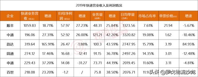 圆通快递报价单(中通、韵达、圆通、申通、百世快递2019年价格战背后的成本分析)