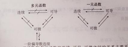 可导和可微的关系(高等数学之多元函数连续，可导，可微问题的方法总结)