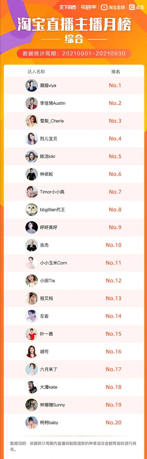 手机淘宝top排行榜入口(9月榜单发布，你要找的带货达人都在这里)