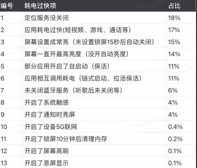 耗电快是什么原因怎么解决(别听官方的，手机耗电过快的原因和应对方法，看这里)