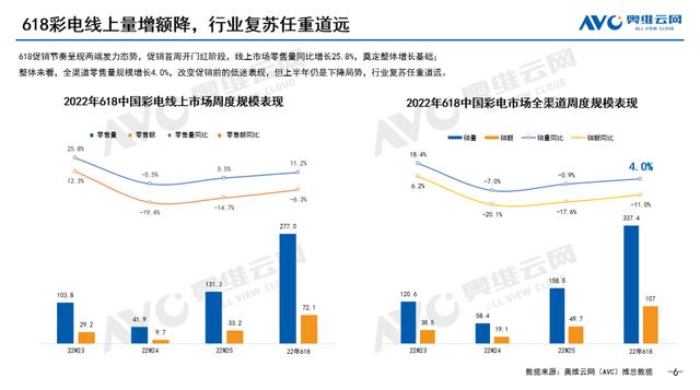 电视销量(277万台！618彩电销量增长11.2%：电视价格已跌入谷底)