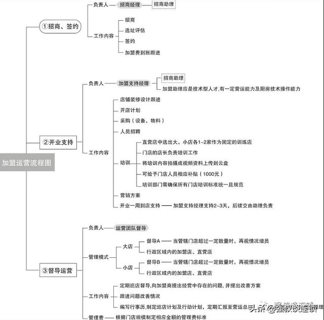 如何加盟招商加盟店(连锁企业的加盟招商体系(干货必读))