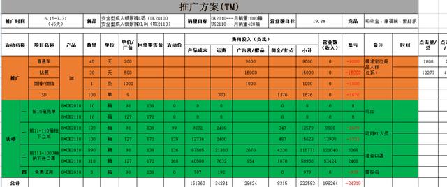 运营方案包括哪些内容(「电商运营」一个好的运营计划方案，应该包含哪些部分？)