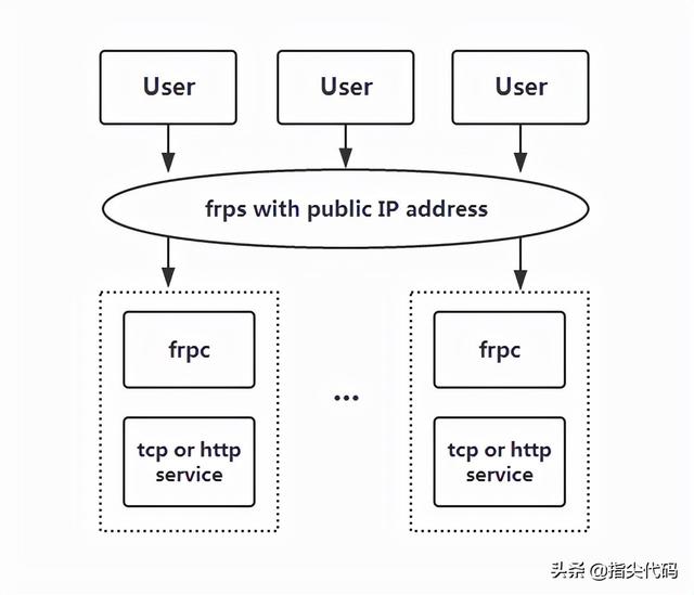 反向代理内网穿透(frp实现基于反向代理的内网穿透)