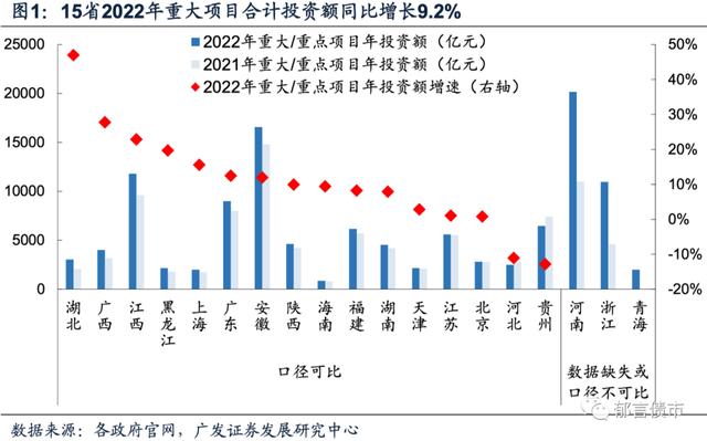22年有什么好的投资项目(详解20省市2022年重大项目投资计划)
