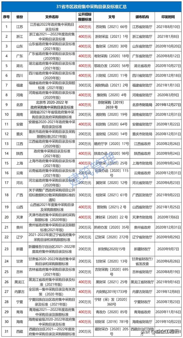 山西省招投标法实施细则(31省最新集采标准公布｜400万以下项目不用公开招标)