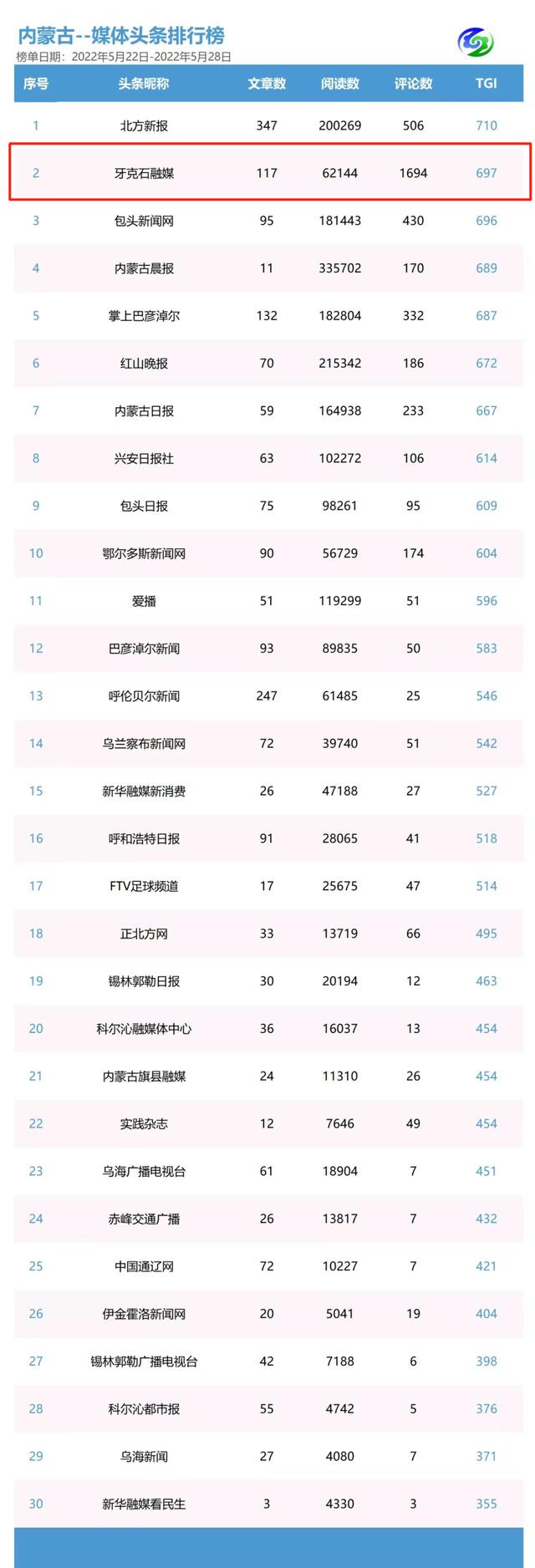 新闻客户端排名2019(厉害了！“牙克石融媒”位列多个内蒙古新媒体影响力排行榜前十！)