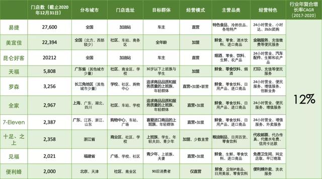 24小时便利店连锁品牌(一文解读国内前10大CVS势力范围，门店数量与经营特色)