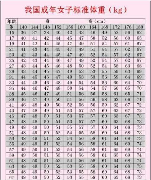 女性标准腰围对照表(152-176cm女性标准体重表公布，认为自己胖的不妨看看，或许不胖)