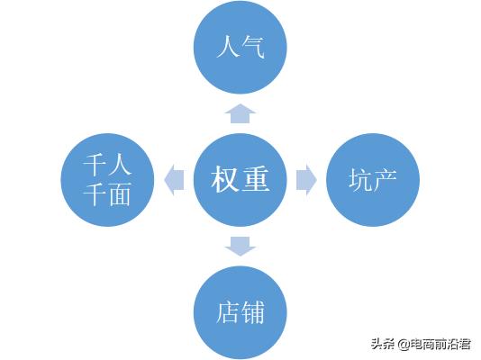 淘宝增加权重有哪些方法(淘宝卖家如何通过提高产品的人气权重，促进店铺流量快速爆发)