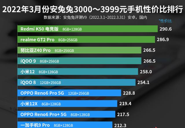 小米8跑分安兔兔多少2022(3000—3999元手机性价比排名：小米12X上榜)