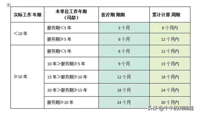 规定的医疗期限(医疗期的计算（一）：关于医疗期的时间及周期的计算)
