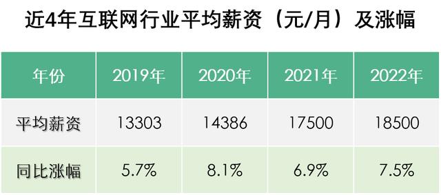 拉勾招聘(拉勾招聘发布薪资报告：2022年春招互联网人平均薪资18500元播)
