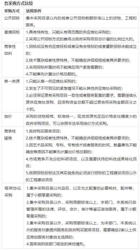招标方式有哪几种(七种政府采购方式的适用情况及对比（新增框架协议采购）)