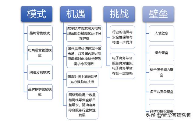 电商行业的8种运营模式(电子商务之电子商务综合服务商行业主要模式及主要壁垒构成)
