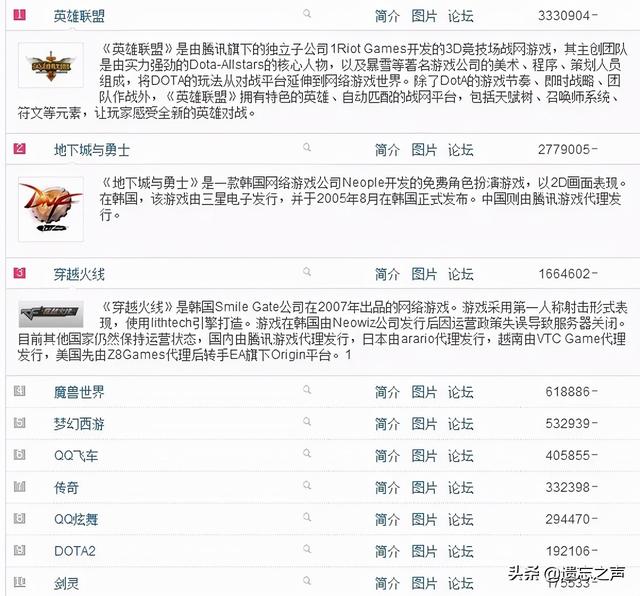 中国电脑游戏排行榜前十名(中国玩家玩过最多的十款游戏，其中六款来自腾讯)
