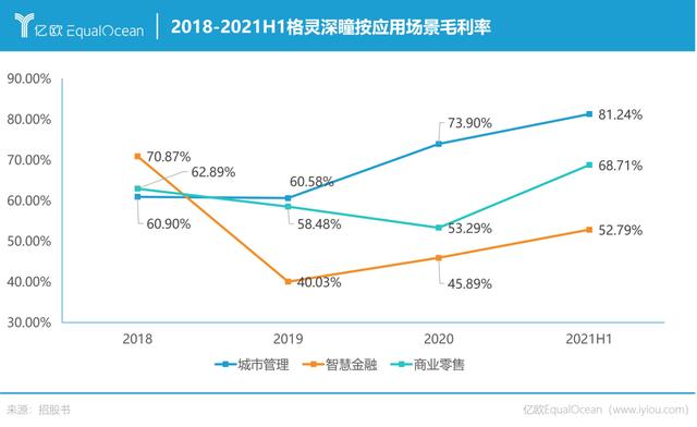 格灵深瞳建议去吗(“科创板AI第一股”格灵深瞳上市：在拥挤的AI赛道走出自己的路)