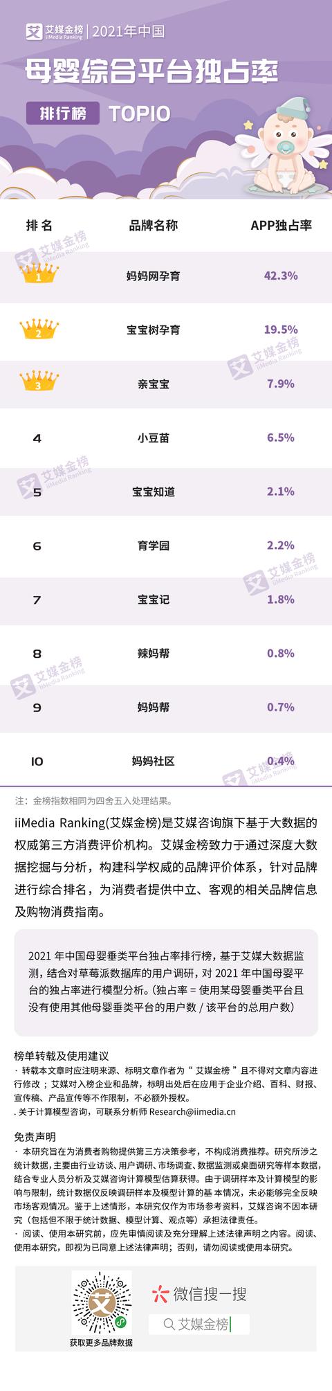(母婴平台app)中国母婴综合平台独占率榜出炉，妈妈网、宝宝树、亲宝宝榜单TOP3