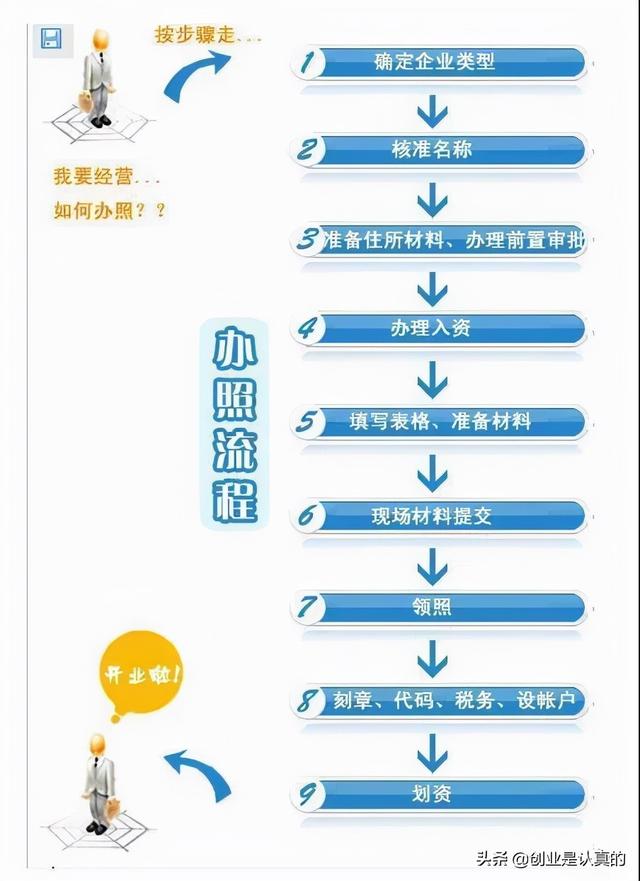 小饭馆办营业执照流程健康证(餐饮开店营业执照\u0026卫生许可证办理须知)