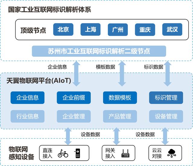 天翼物联科技有限公司官网(天翼物联网平台(AIoT)支持注册工业互联网标识)