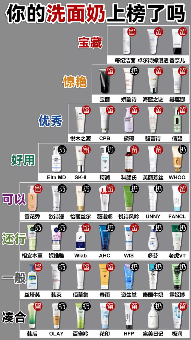 国产洗面奶排行榜前8强(央视洗面奶排行榜大曝光 这些国货洗面奶无敌了 皮肤好到爆炸)