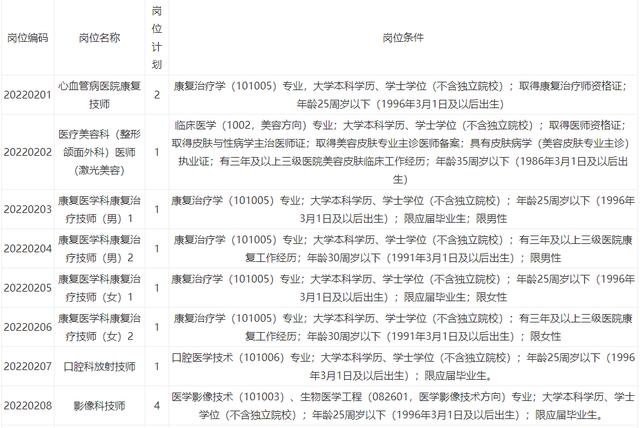 医疗推广招聘(江西省人民医院2022年公开招聘本科学历工作人员公告)
