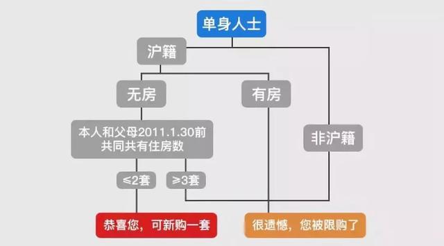 上海一套房首付(调控不断，2022最新上海购房政策汇总！限购、贷款、积分........)