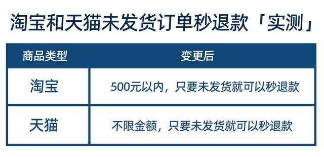 陶宝购物网下载(淘宝升级消费者体验：500元内订单未发货可“秒退”，天猫不限金额)