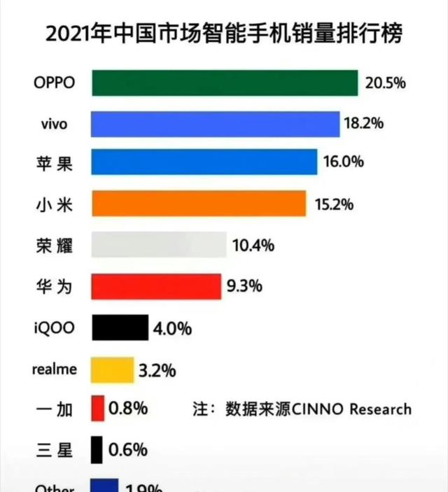 魅族销量2021(中国2021年智能手机销量排行榜，你的手机品牌排第几？)