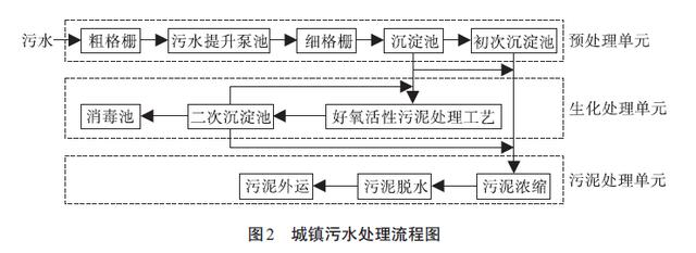 能耗计算(干货收藏 | 城镇污水处理能耗计算方法汇总)