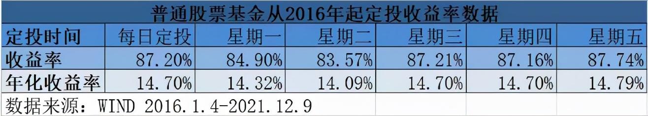 基金定投是什么意思,需要买多久(周定投还是日定投？基金拿多久才赚钱？一文读懂)