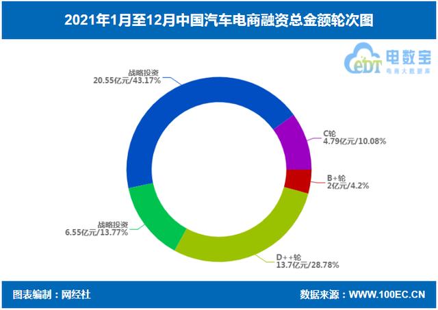 好车无忧二手车网(「榜单」《2021年中国汽车电商融资数据榜》：8起获超48.6亿元)