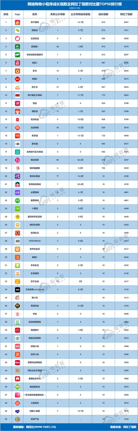 小程序电商商城(《2月网络购物小程序TOP50榜》：苏宁易购 京东到家 微店等居前十)