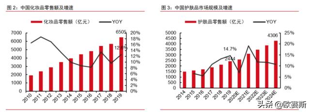 化妆品营销策划(欧赛斯行业研究：功能性护肤品行业分析及品牌营销策略)