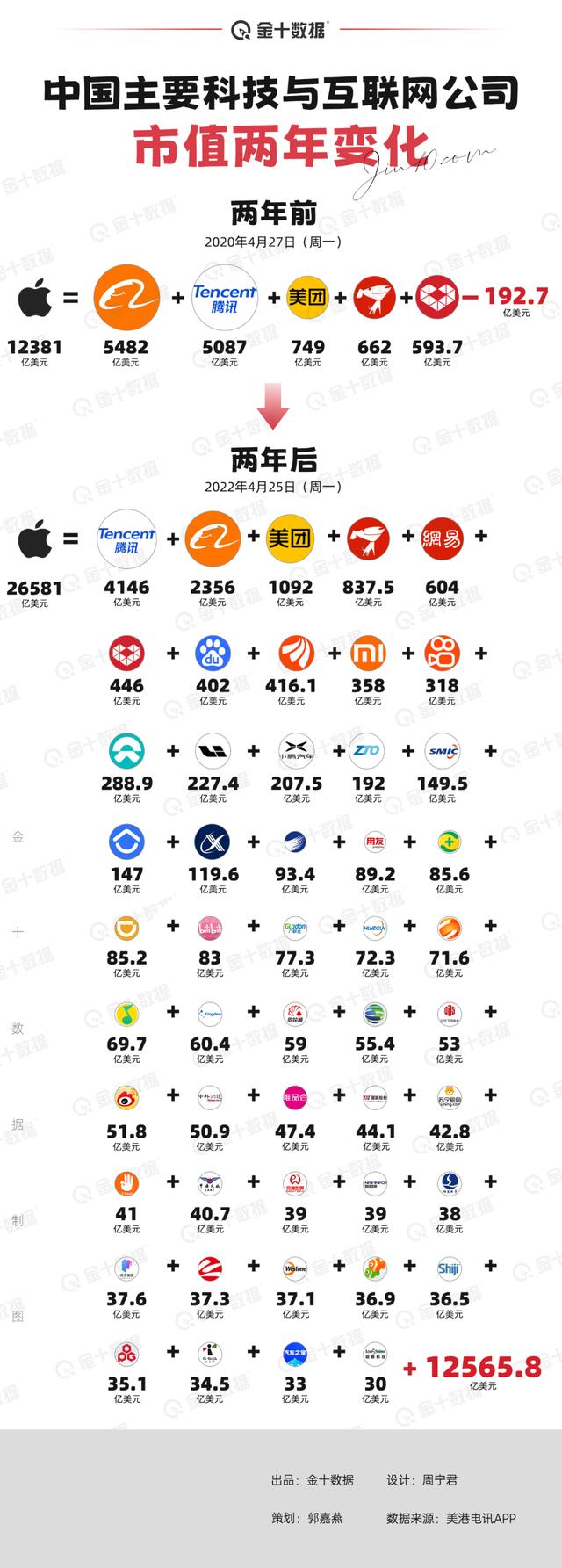 apple市值破万亿(这两年！苹果市值涨上3万亿，一挂中国科技巨头缩水8000亿)