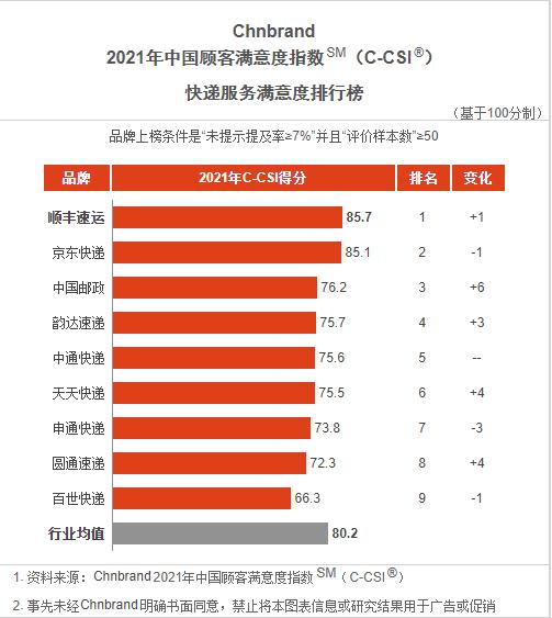 物流最好的公司哪家好(快递公司排行榜“出炉”，你怎么评价用过的快递公司？)