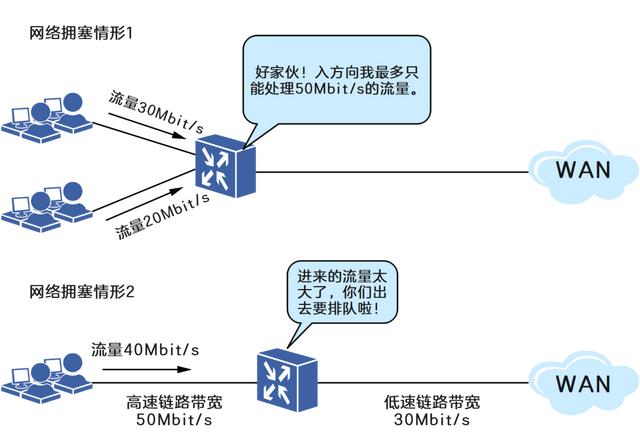 手机视频链接怎么提取(网络也会堵车?!有3大法宝可以搞定它！)