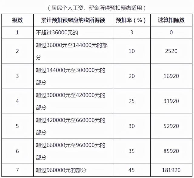 个税法定扣除标准(定了！2022年最新最全个税税率表及预扣率表)