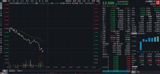 小米股价为什么一直下跌(小米股价突然大幅跳水7%，发生了什么？近期沽空率居高不下)