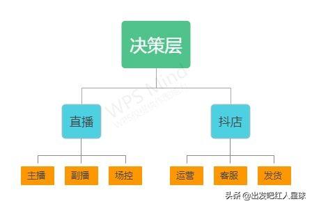网络营销运营专员的岗位职责(一文学会“抖音直播电商”组织架构搭建，决策层必读)