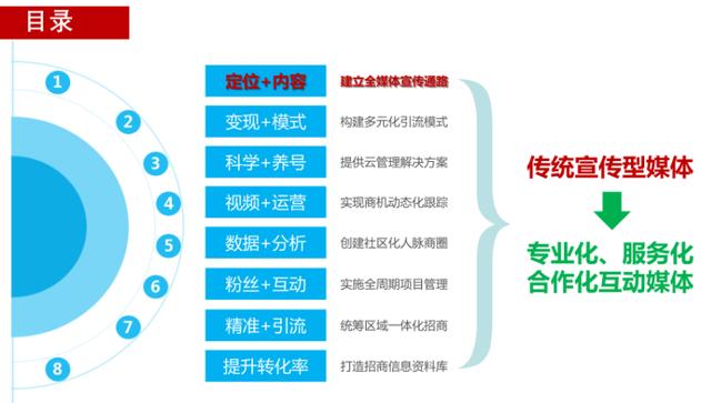 房产营销方案(完全版)(「干货分享」房地产私域流量营销方案)