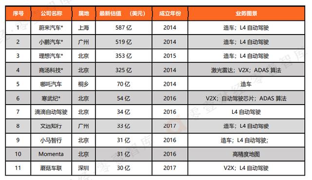 无人驾驶技术公司排名(自动驾驶企业估值排名，最意想不到的竟然是第四名)