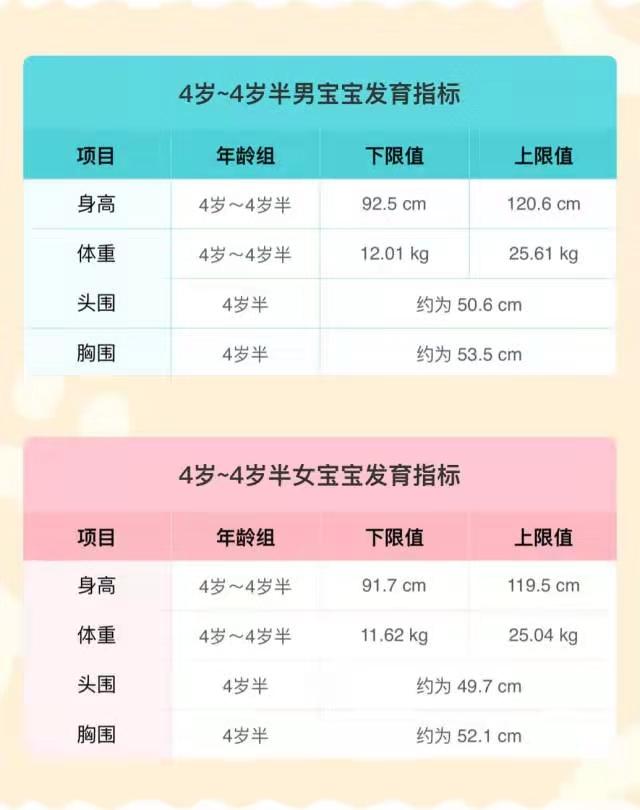 一岁半宝宝脚长大概多少厘米(4岁~4岁半儿童正常发育参考标准)