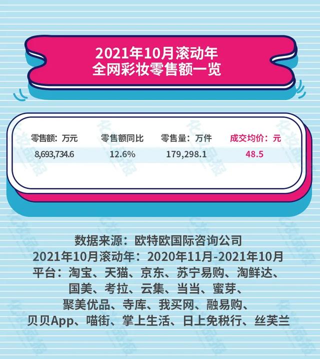 品牌护肤品促销(彩妆销售榜又来了！Top20品牌国货占五席)