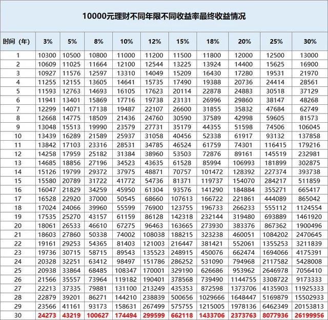 收益率怎么计算收益(不同收益率不同年限收益情况)