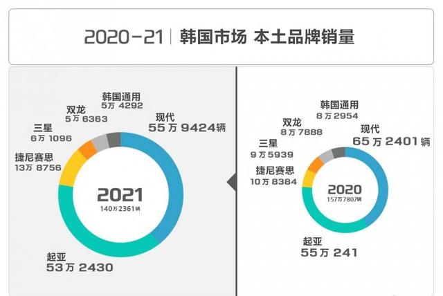 韩国有什么值得代购的(韩国人都喜欢买什么车？2021销量数据告诉你)