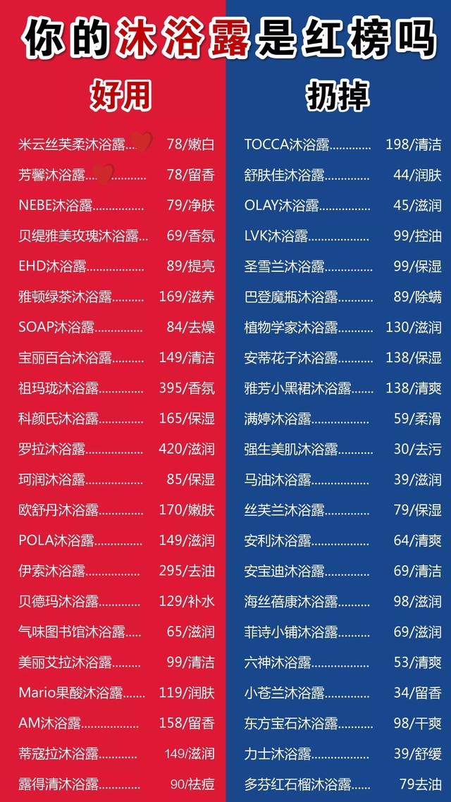沐浴露排行榜10强(全网公认沐浴露排名大曝光，力士舒肤佳上榜，这些红榜国货值得冲)
