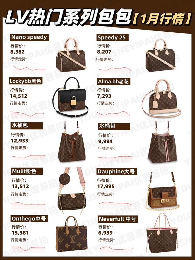 lv经典款女包图片及价格图片(二手奢侈品｜「行情速递」LV热门系列包包 1月行情走势)